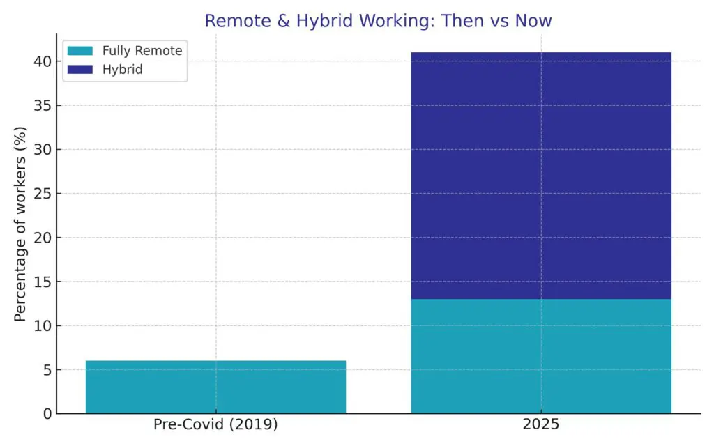 Bar chart demonstrating remote/hybrid working before and after covid